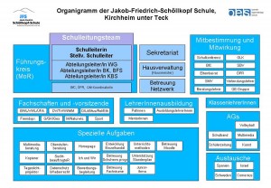 Organigramm